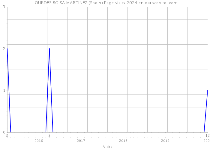 LOURDES BOISA MARTINEZ (Spain) Page visits 2024 