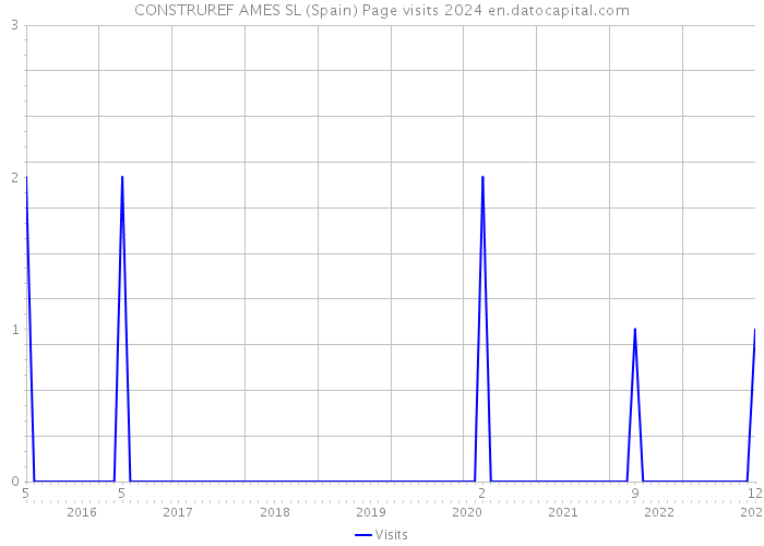 CONSTRUREF AMES SL (Spain) Page visits 2024 