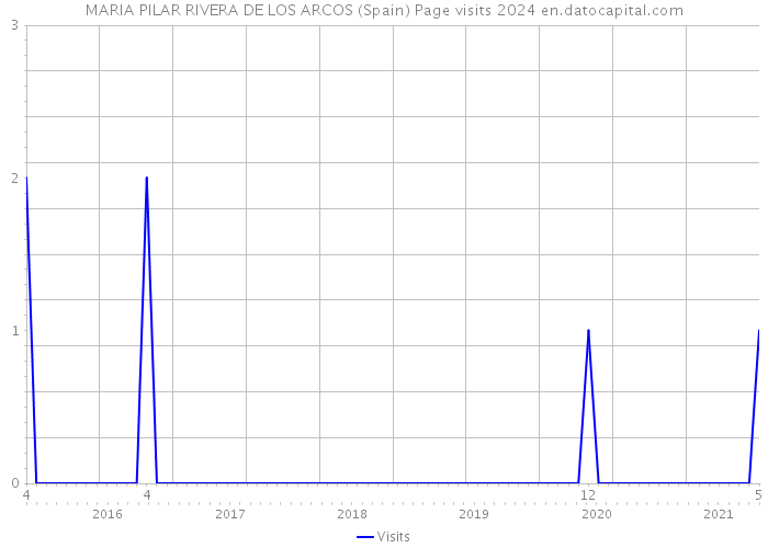 MARIA PILAR RIVERA DE LOS ARCOS (Spain) Page visits 2024 