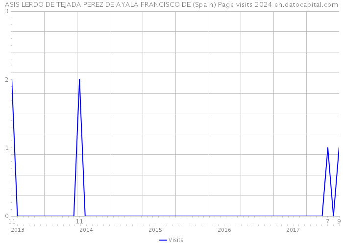 ASIS LERDO DE TEJADA PEREZ DE AYALA FRANCISCO DE (Spain) Page visits 2024 