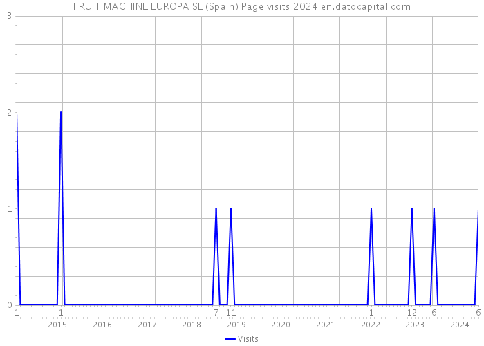 FRUIT MACHINE EUROPA SL (Spain) Page visits 2024 