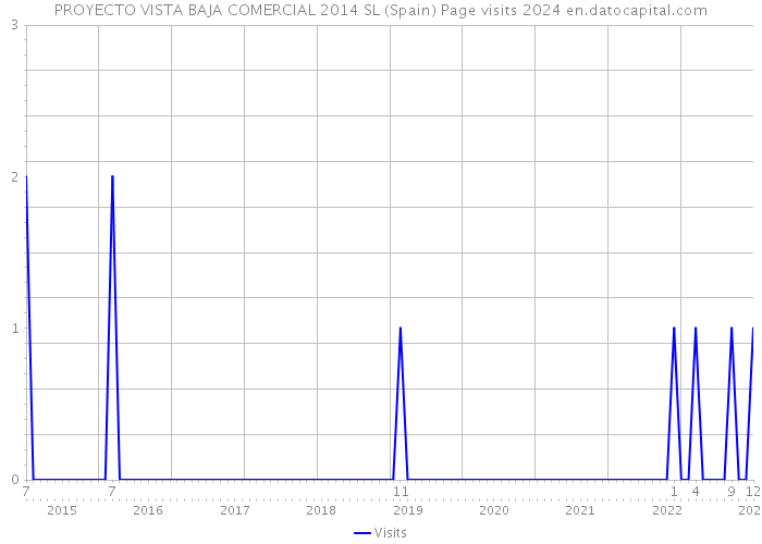 PROYECTO VISTA BAJA COMERCIAL 2014 SL (Spain) Page visits 2024 