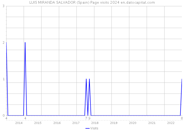 LUIS MIRANDA SALVADOR (Spain) Page visits 2024 