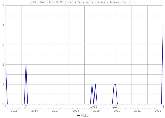 JOSE DIAZ TRIGUERO (Spain) Page visits 2024 