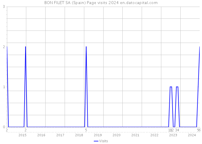 BON FILET SA (Spain) Page visits 2024 