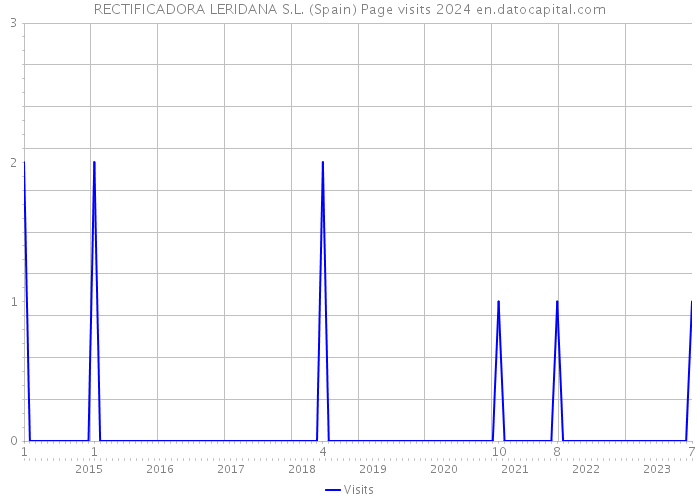 RECTIFICADORA LERIDANA S.L. (Spain) Page visits 2024 