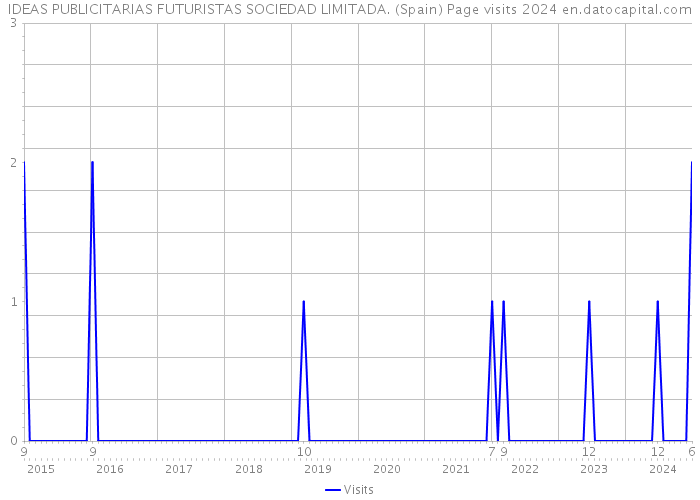 IDEAS PUBLICITARIAS FUTURISTAS SOCIEDAD LIMITADA. (Spain) Page visits 2024 