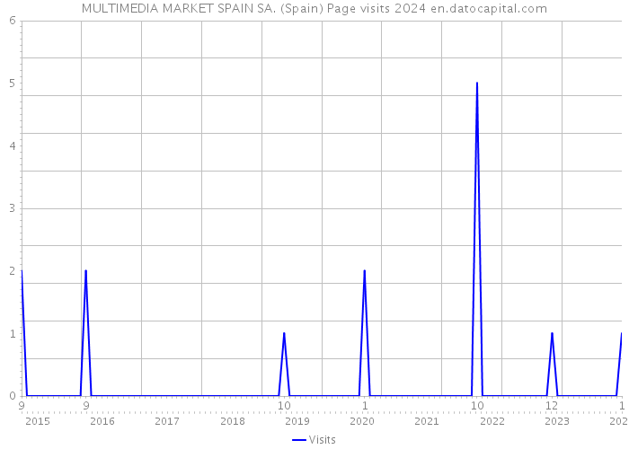 MULTIMEDIA MARKET SPAIN SA. (Spain) Page visits 2024 