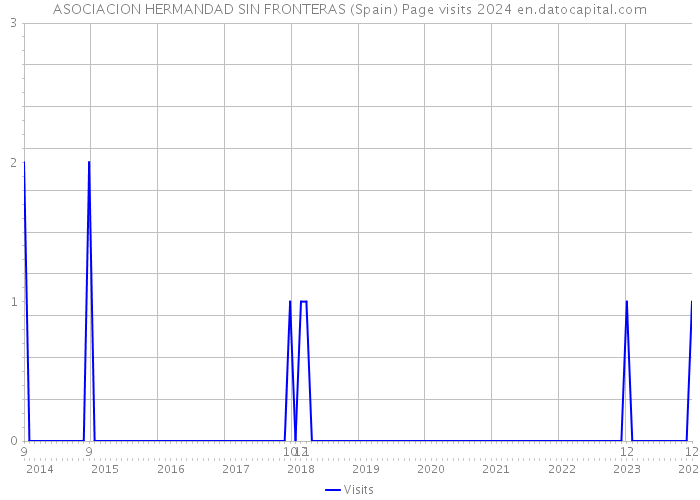 ASOCIACION HERMANDAD SIN FRONTERAS (Spain) Page visits 2024 