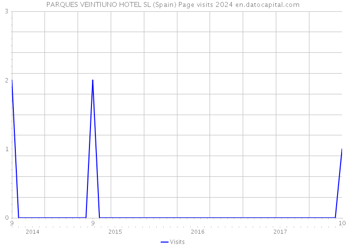 PARQUES VEINTIUNO HOTEL SL (Spain) Page visits 2024 