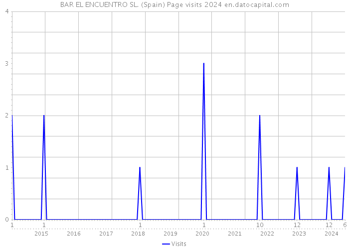 BAR EL ENCUENTRO SL. (Spain) Page visits 2024 