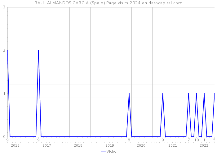RAUL ALMANDOS GARCIA (Spain) Page visits 2024 