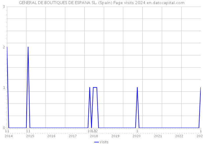 GENERAL DE BOUTIQUES DE ESPANA SL. (Spain) Page visits 2024 