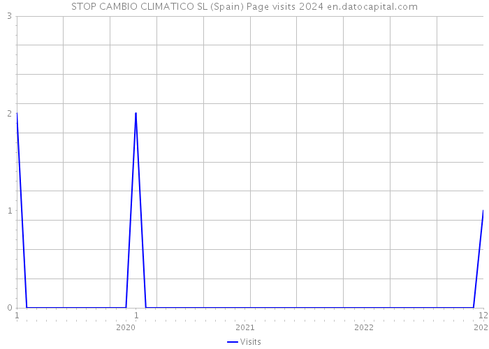 STOP CAMBIO CLIMATICO SL (Spain) Page visits 2024 