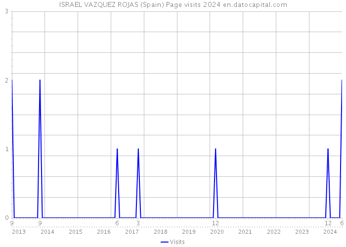 ISRAEL VAZQUEZ ROJAS (Spain) Page visits 2024 