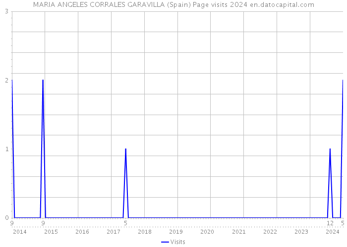 MARIA ANGELES CORRALES GARAVILLA (Spain) Page visits 2024 