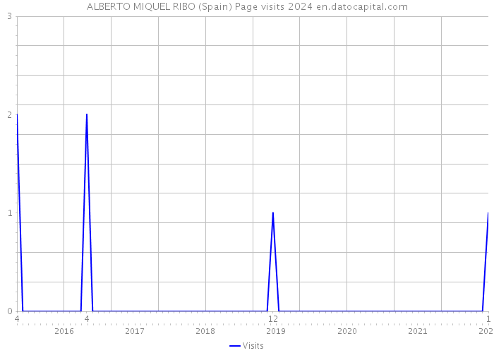 ALBERTO MIQUEL RIBO (Spain) Page visits 2024 