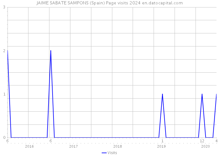 JAIME SABATE SAMPONS (Spain) Page visits 2024 