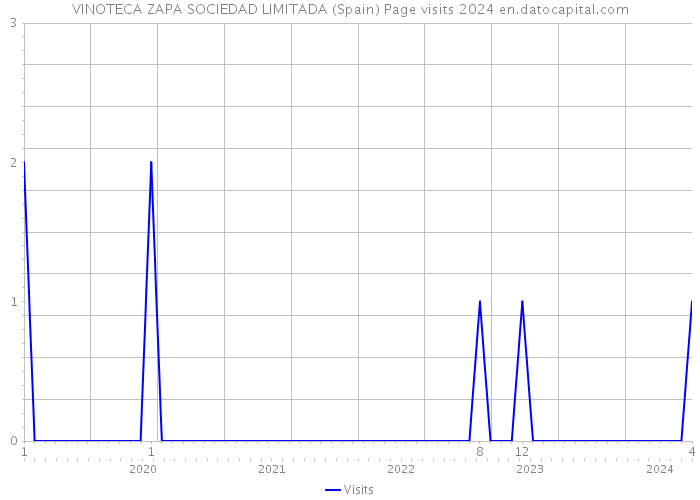 VINOTECA ZAPA SOCIEDAD LIMITADA (Spain) Page visits 2024 