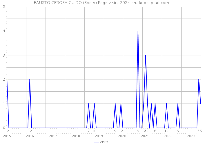 FAUSTO GEROSA GUIDO (Spain) Page visits 2024 