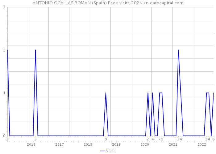 ANTONIO OGALLAS ROMAN (Spain) Page visits 2024 