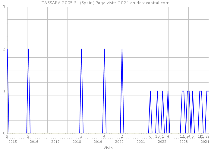 TASSARA 2005 SL (Spain) Page visits 2024 