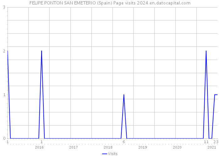 FELIPE PONTON SAN EMETERIO (Spain) Page visits 2024 