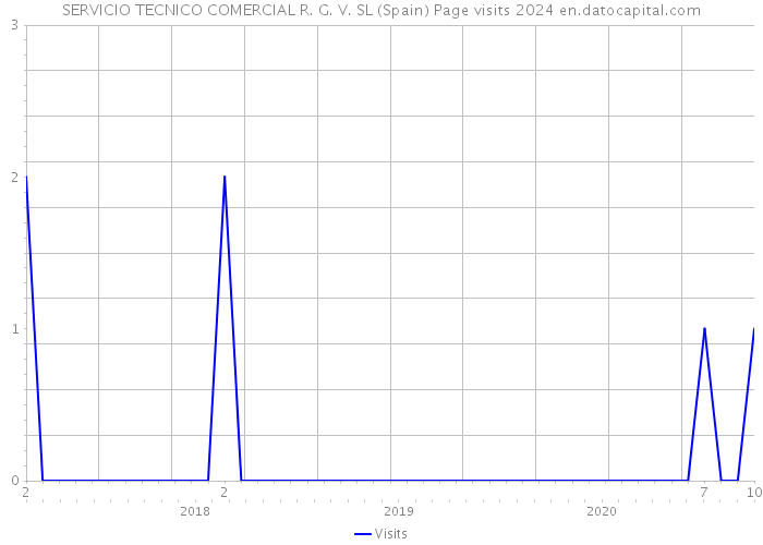 SERVICIO TECNICO COMERCIAL R. G. V. SL (Spain) Page visits 2024 