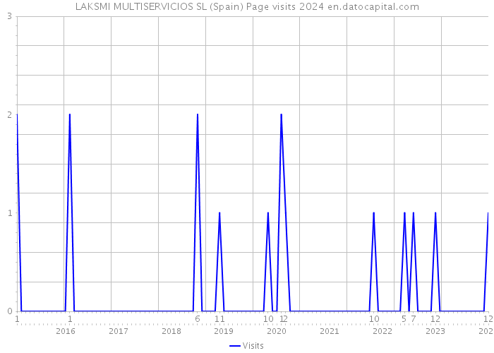 LAKSMI MULTISERVICIOS SL (Spain) Page visits 2024 