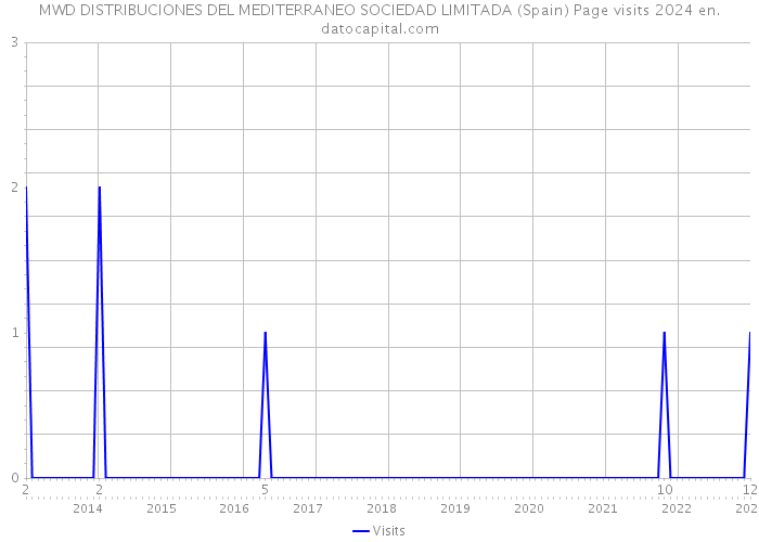 MWD DISTRIBUCIONES DEL MEDITERRANEO SOCIEDAD LIMITADA (Spain) Page visits 2024 