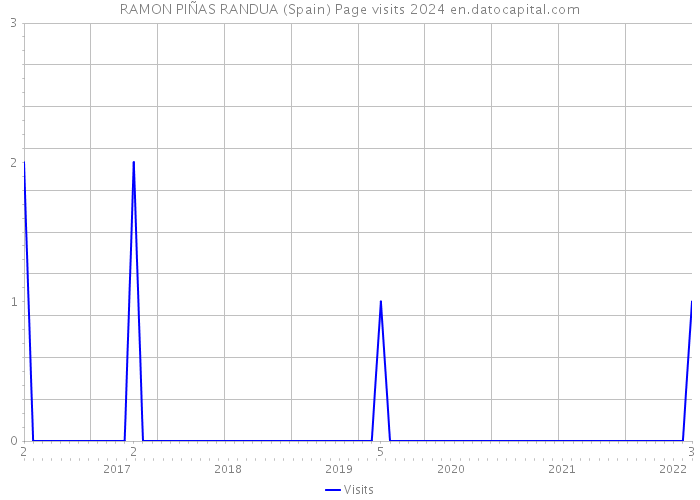 RAMON PIÑAS RANDUA (Spain) Page visits 2024 