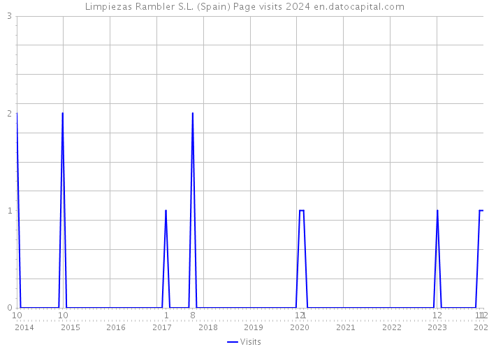 Limpiezas Rambler S.L. (Spain) Page visits 2024 