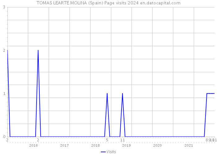 TOMAS LEARTE MOLINA (Spain) Page visits 2024 