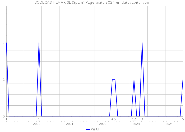 BODEGAS HEMAR SL (Spain) Page visits 2024 