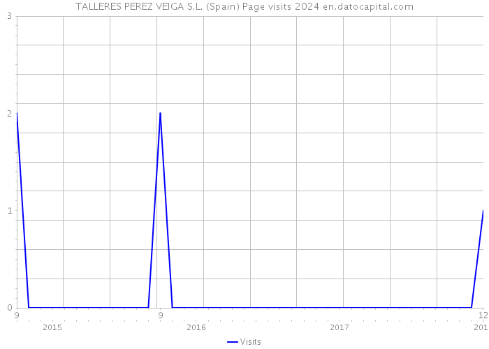 TALLERES PEREZ VEIGA S.L. (Spain) Page visits 2024 