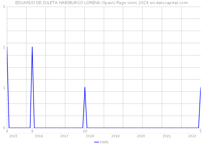 EDUARDO DE ZULETA HABSBURGO LORENA (Spain) Page visits 2024 