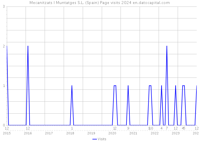 Mecanitzats I Muntatges S.L. (Spain) Page visits 2024 