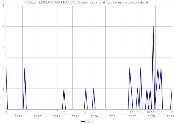MODEST EMPERADOR FRANCO (Spain) Page visits 2024 