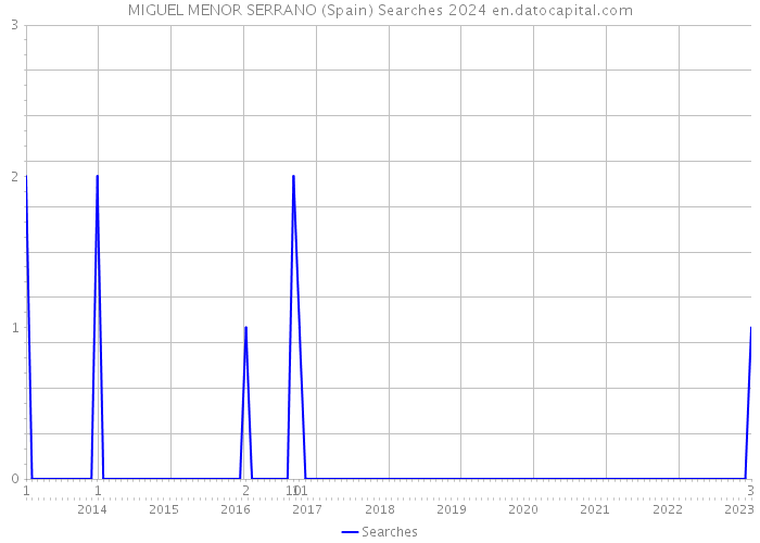MIGUEL MENOR SERRANO (Spain) Searches 2024 