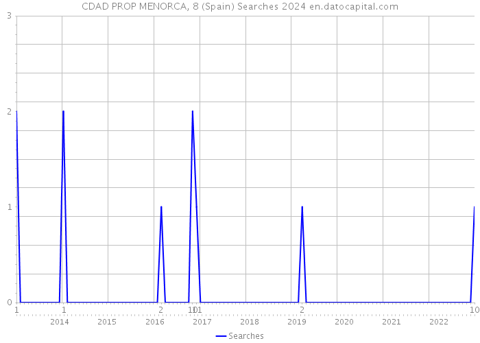 CDAD PROP MENORCA, 8 (Spain) Searches 2024 