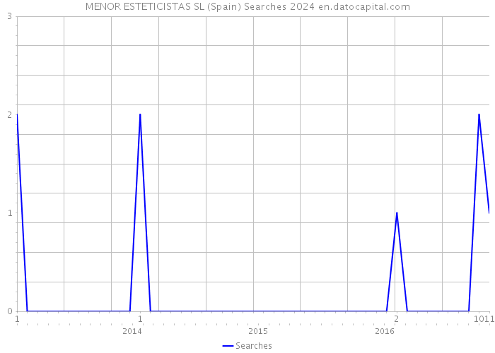 MENOR ESTETICISTAS SL (Spain) Searches 2024 