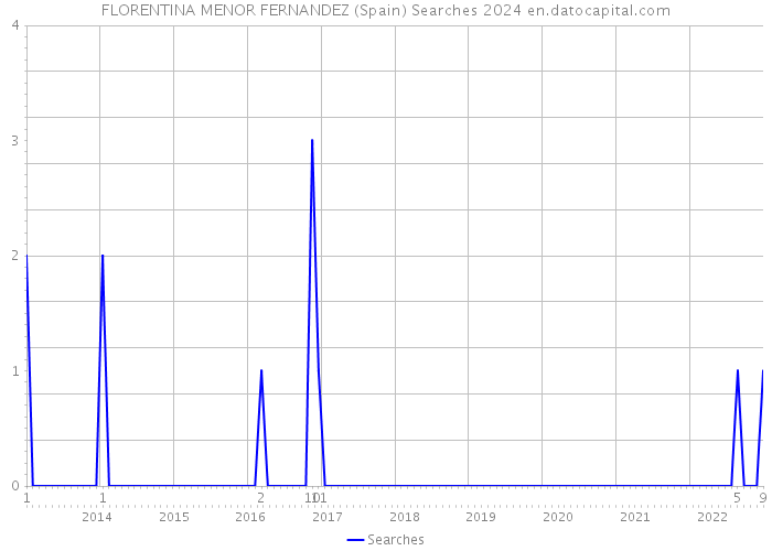 FLORENTINA MENOR FERNANDEZ (Spain) Searches 2024 