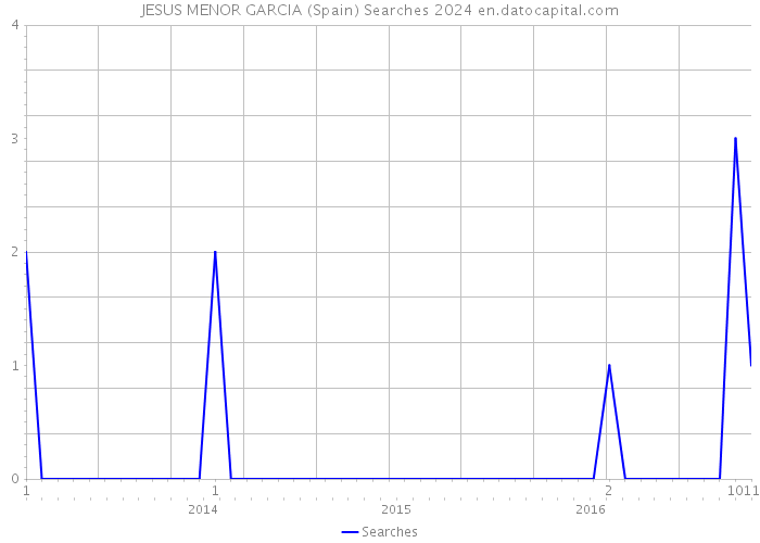 JESUS MENOR GARCIA (Spain) Searches 2024 