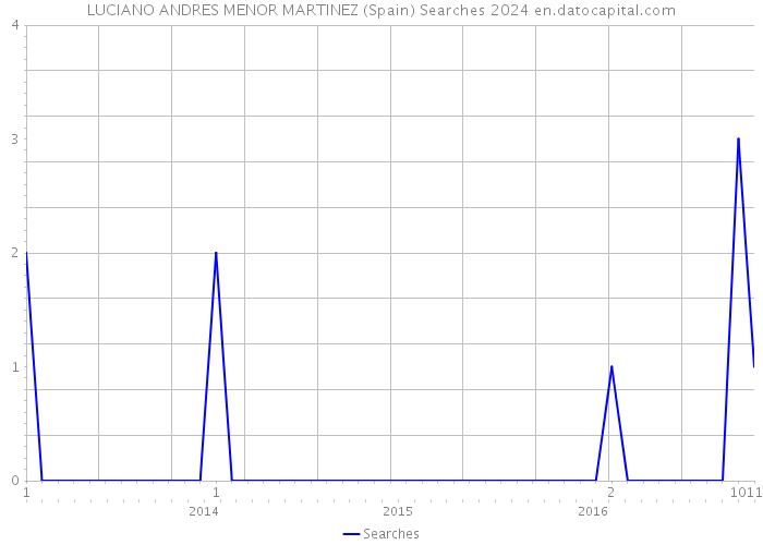 LUCIANO ANDRES MENOR MARTINEZ (Spain) Searches 2024 