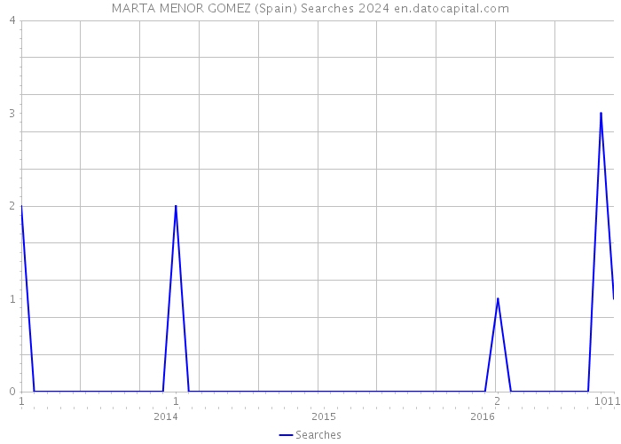 MARTA MENOR GOMEZ (Spain) Searches 2024 