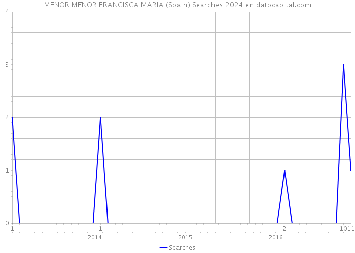 MENOR MENOR FRANCISCA MARIA (Spain) Searches 2024 