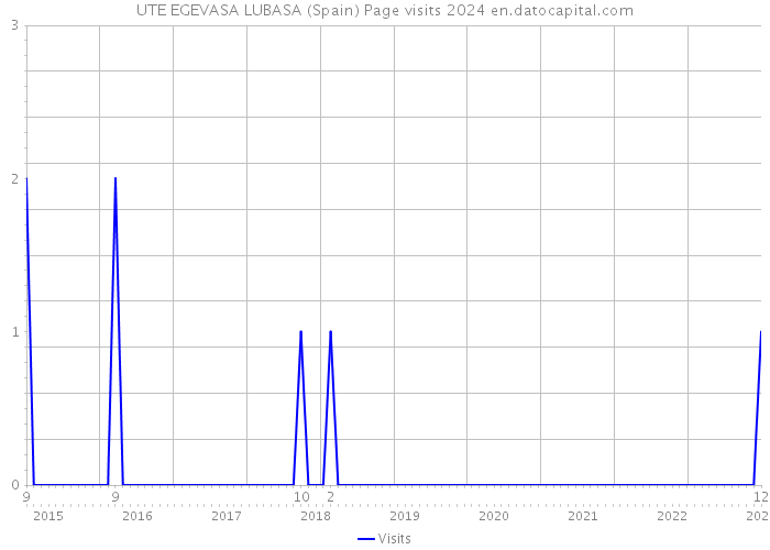 UTE EGEVASA LUBASA (Spain) Page visits 2024 