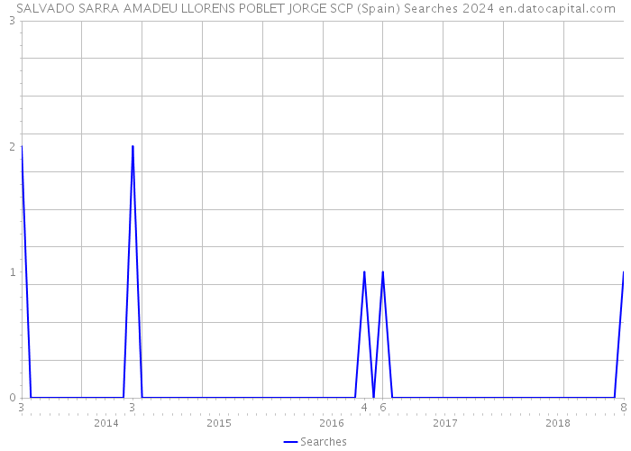 SALVADO SARRA AMADEU LLORENS POBLET JORGE SCP (Spain) Searches 2024 