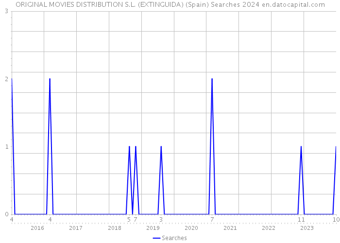 ORIGINAL MOVIES DISTRIBUTION S.L. (EXTINGUIDA) (Spain) Searches 2024 