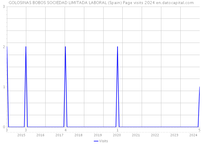 GOLOSINAS BOBOS SOCIEDAD LIMITADA LABORAL (Spain) Page visits 2024 
